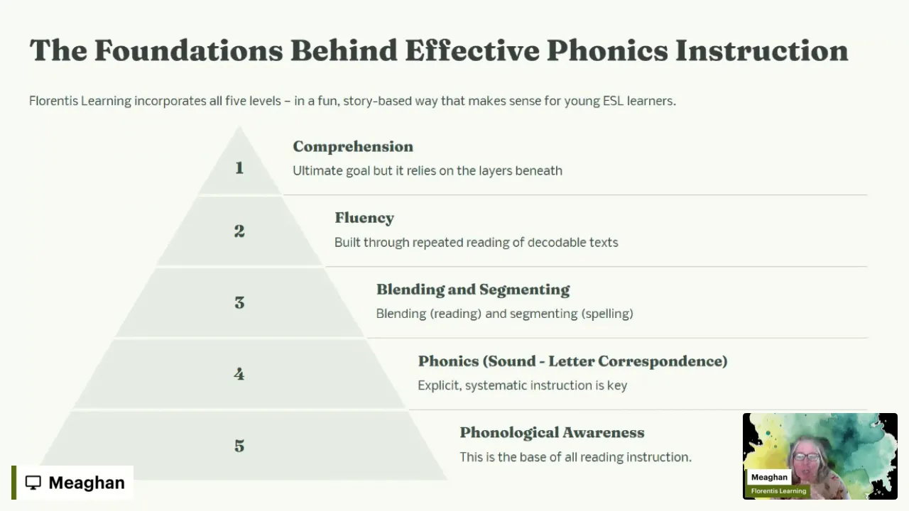 Phonics instruction pyramid illustrating phonological awareness as the foundation